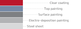 Steel sheet,Base coating,Surface coating, Surface coating Clear